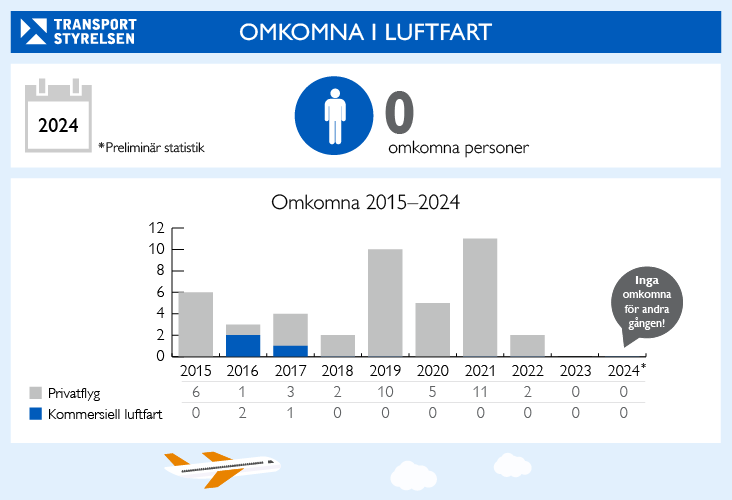 Infografik över omkomna i luftfart 2015-2024.