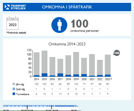 Grafik över olycksstatistik gällande spårtrafik.