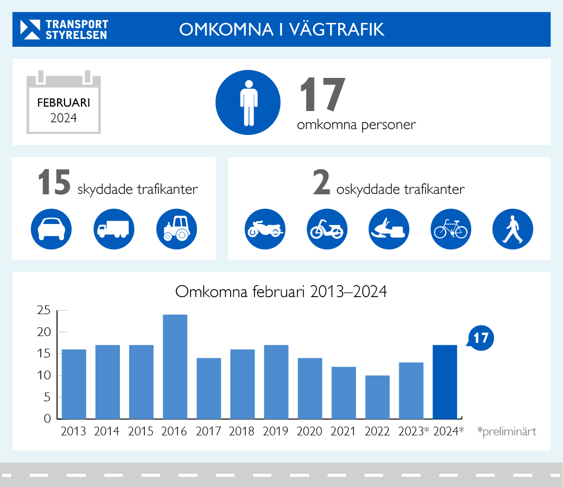 Grafik över olycksstatistik väg, februari 2024. 