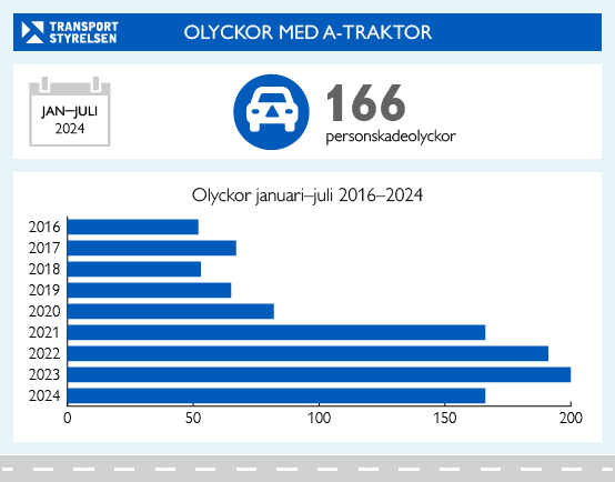 Olyckor med a-traktor 2016-2024, grafik