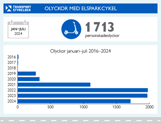 Olyckor med elsparkcykel 2016-2024, grafik