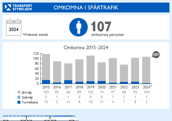 Grafik över antalet omkomna i spårtrafiken 2024.