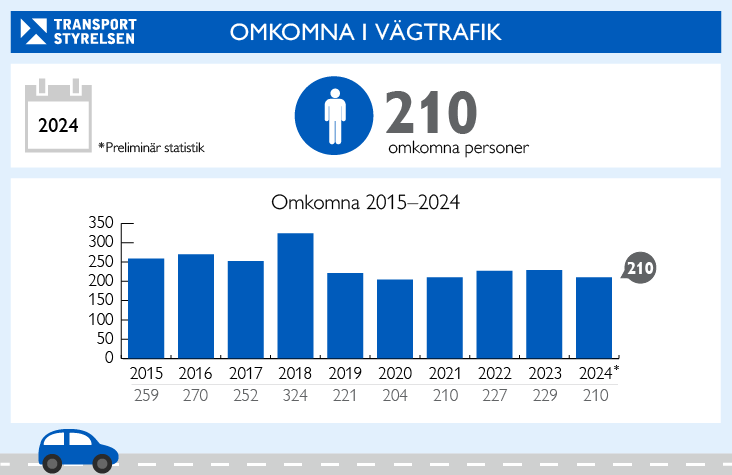 Grafik över olycksstatistik, antalet omkomna 2024 inom vägtrafik.