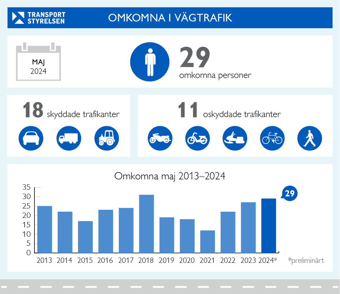 Grafik över antalet omkomna i vägtrafiken maj 2024.