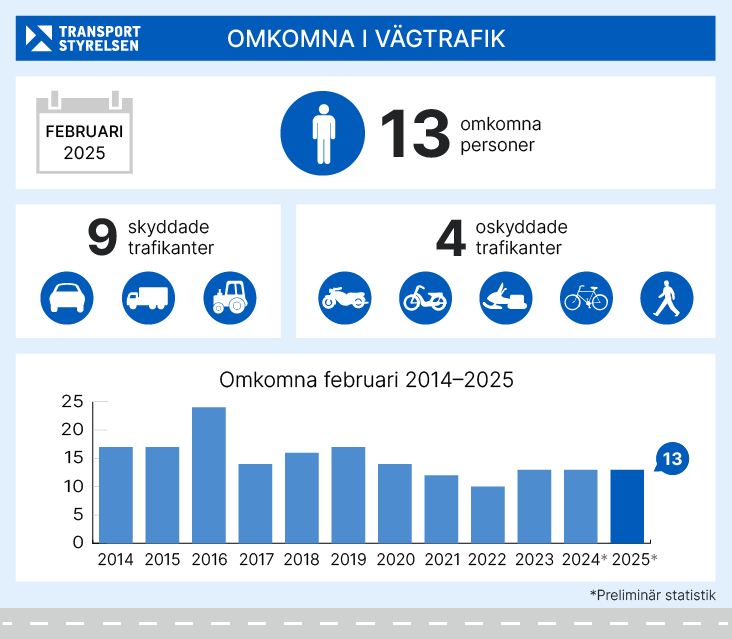 Grafik över antalet omkomna i vägtrafiken februari 2025.