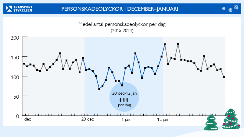 Grafik över antalet personskadeolyckor i december till januari, dag för dag, medeltal för åren 2015 till 2024.