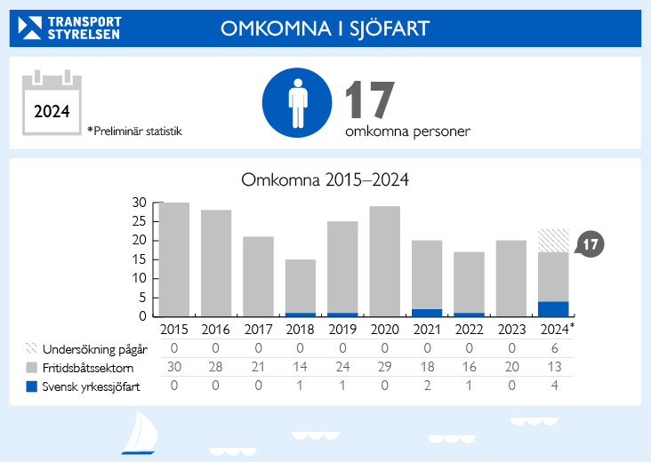 Infografik över omkomna i sjöfart 2015-2024.