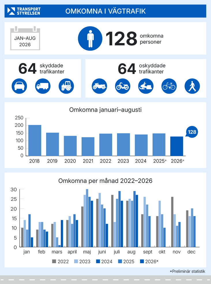 Antal omkomna i vägtrafiken januari-augusti 2026. Grafik