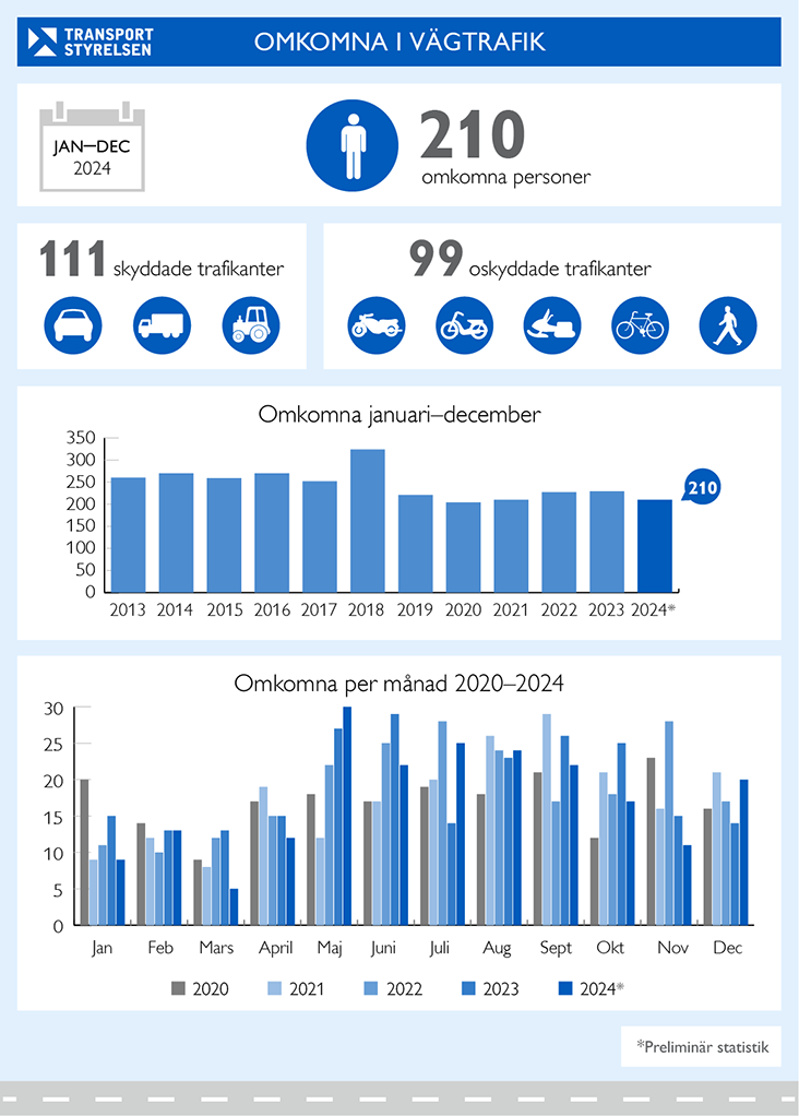 Antal omkomna i vägtrafiken januari-december 2024. Grafik