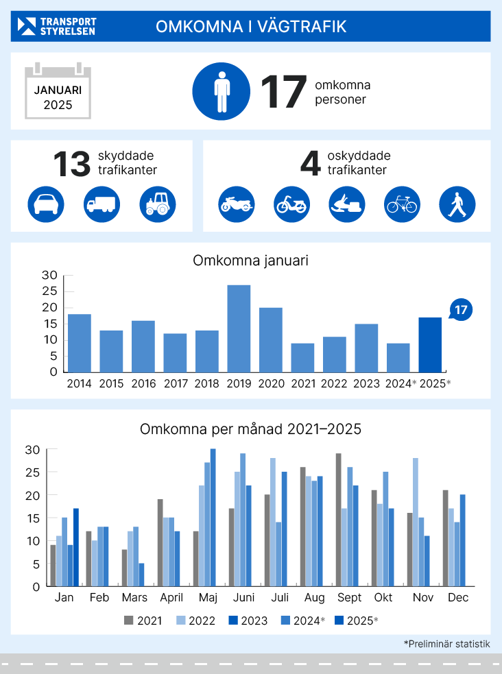 Antal omkomna i vägtrafiken januari 2025. Grafik