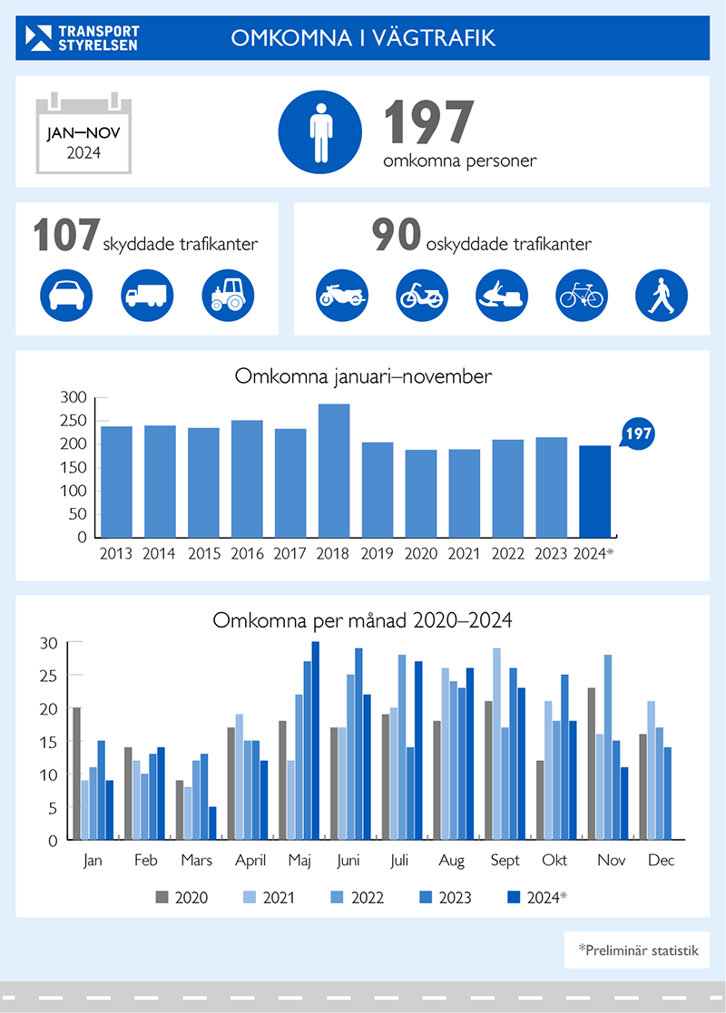 Antal omkomna i vägtrafiken januari-november 2024. Grafik