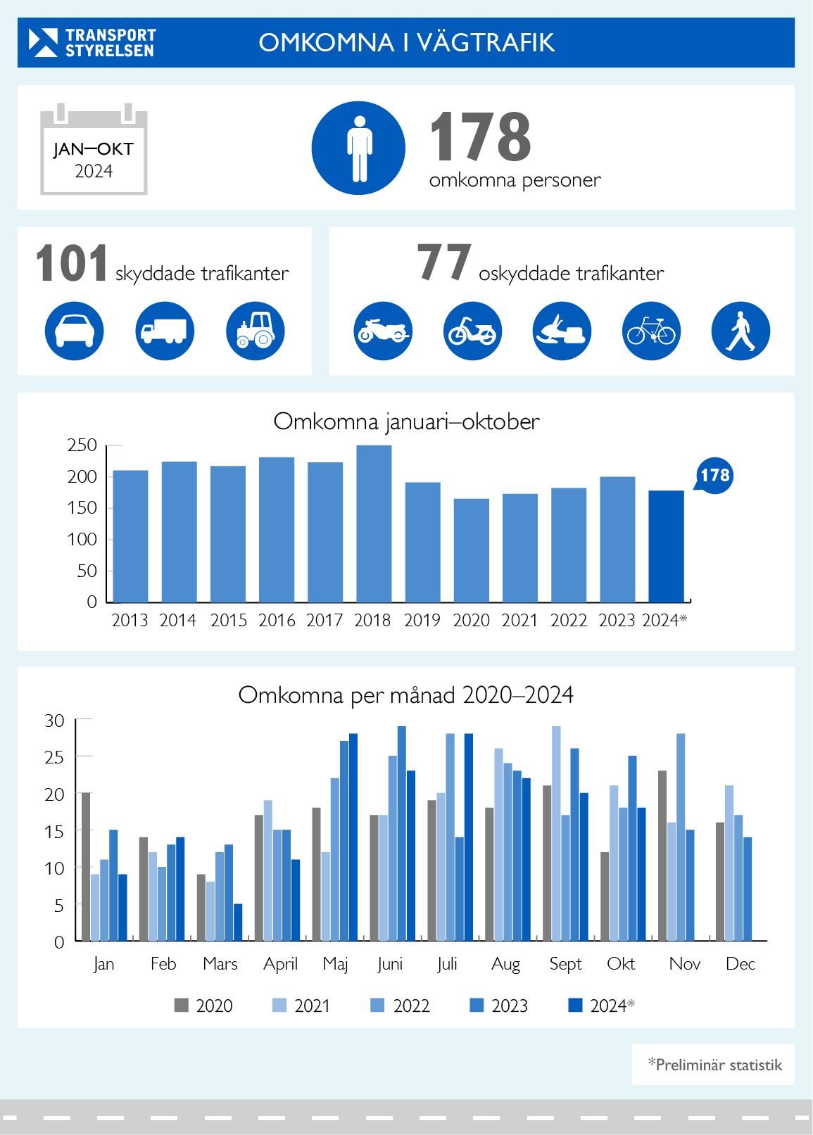 Antal omkomna i vägtrafiken januari-oktober 2024. Grafik