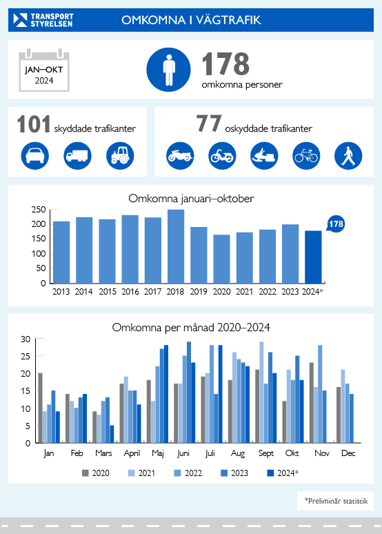 Antal omkomna i vägtrafiken januari-oktober 2024. Grafik