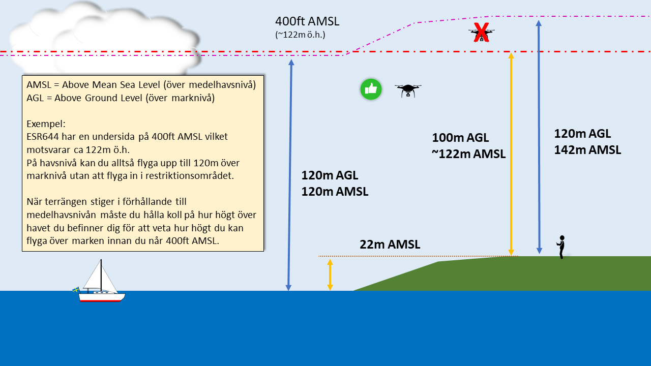 Illustration över hur du behöver tänka för att hålla dig under restriktionsområdet, genom att hålla koll på hur många meter över du havet du befinner dig