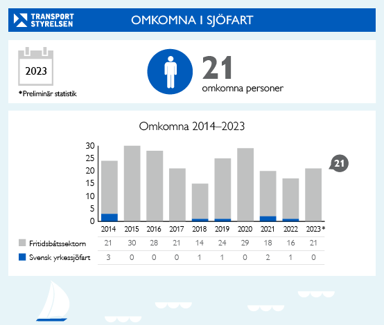 Infografik som visar antalet omkomna inom sjöfarten under 2023.