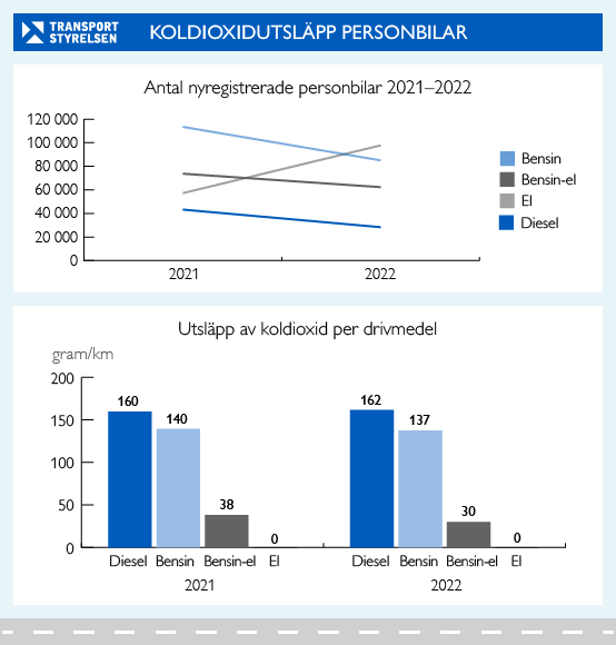 Infografik som visar diagram över koldioxidutsläpp från nya personbilar.