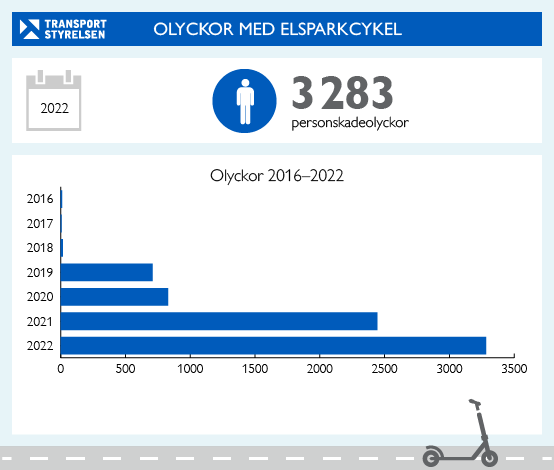 www.transportstyrelsen.se