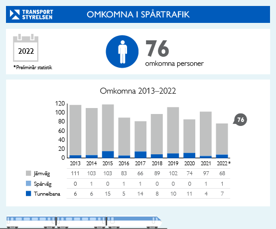 Grafik på olycksstatistik om spårtrafik 2022