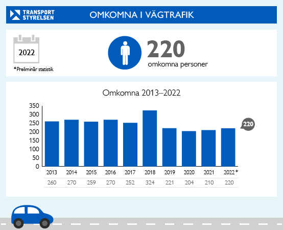 Grafik med olycksstatistik för 2022