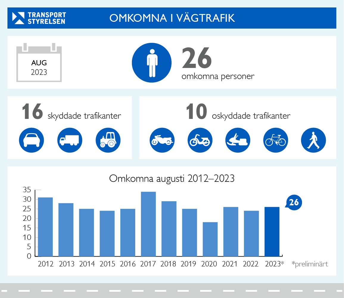 Grafik som visar olycksstatistik för vägtrafiken för augusti 2023.