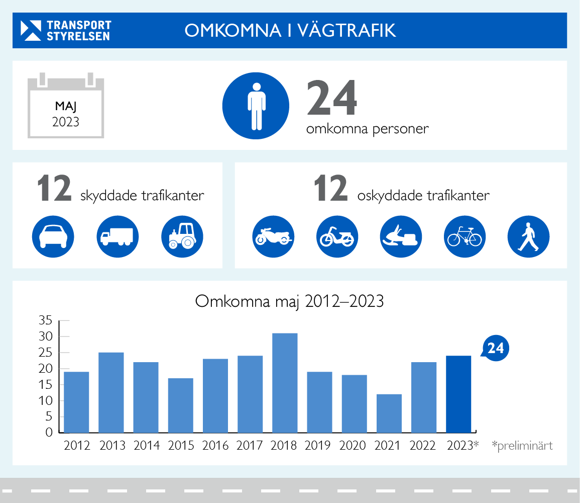 Grafik som visar olycksstatistik för vägtrafiken för maj 2023.