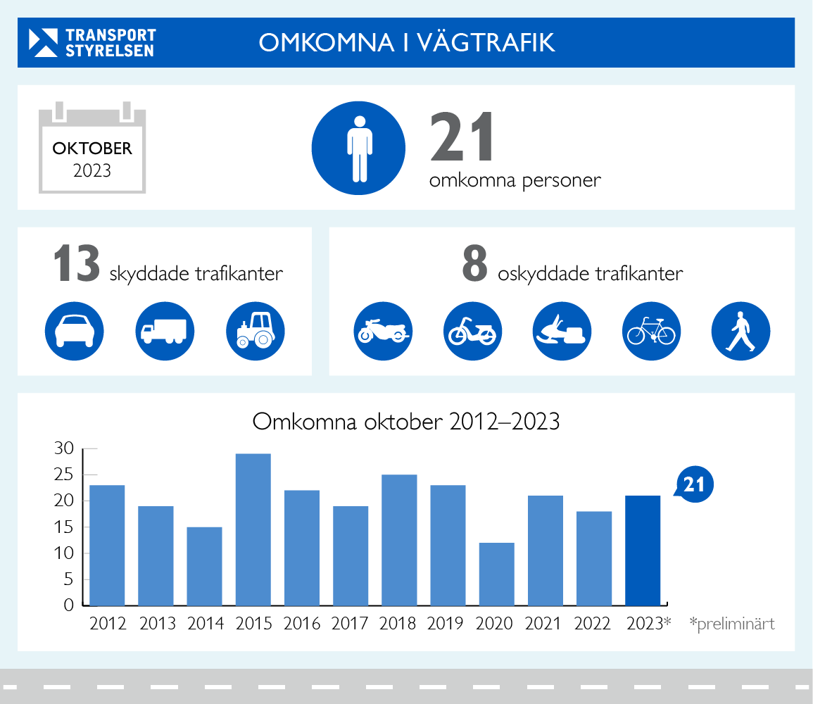 Infografik om visar omkomna i vägtrafiken under oktober månad.