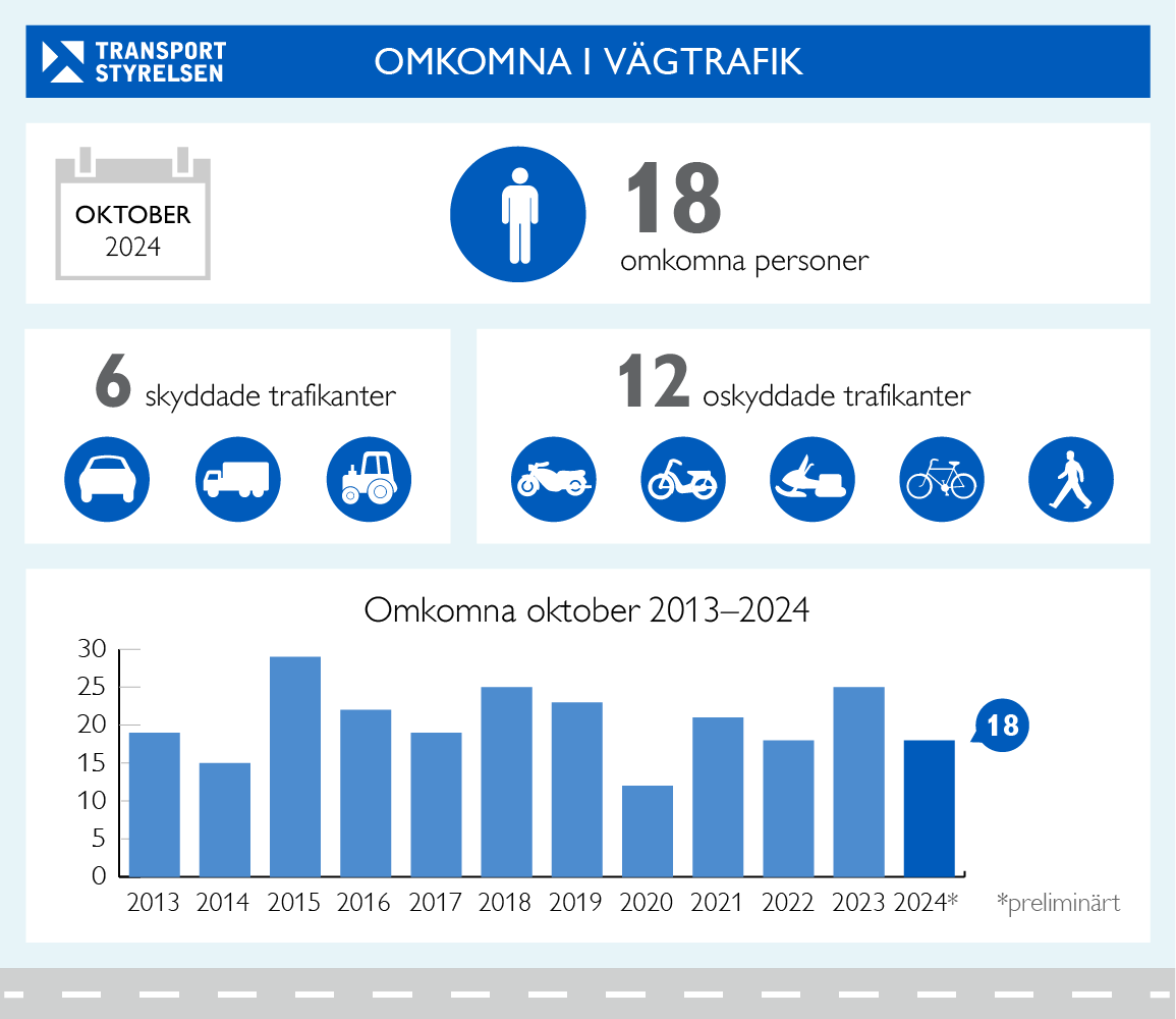 Infografik som visar antalet omkomna i vägtrafiken