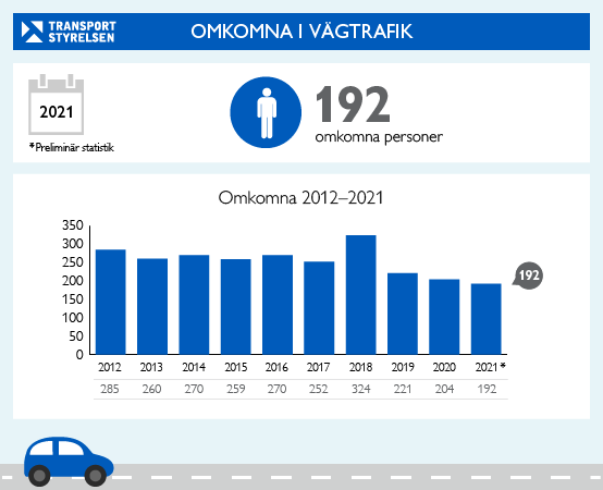 Diagram över antalet omkomna personer inom vägtrafik 2012-2021
