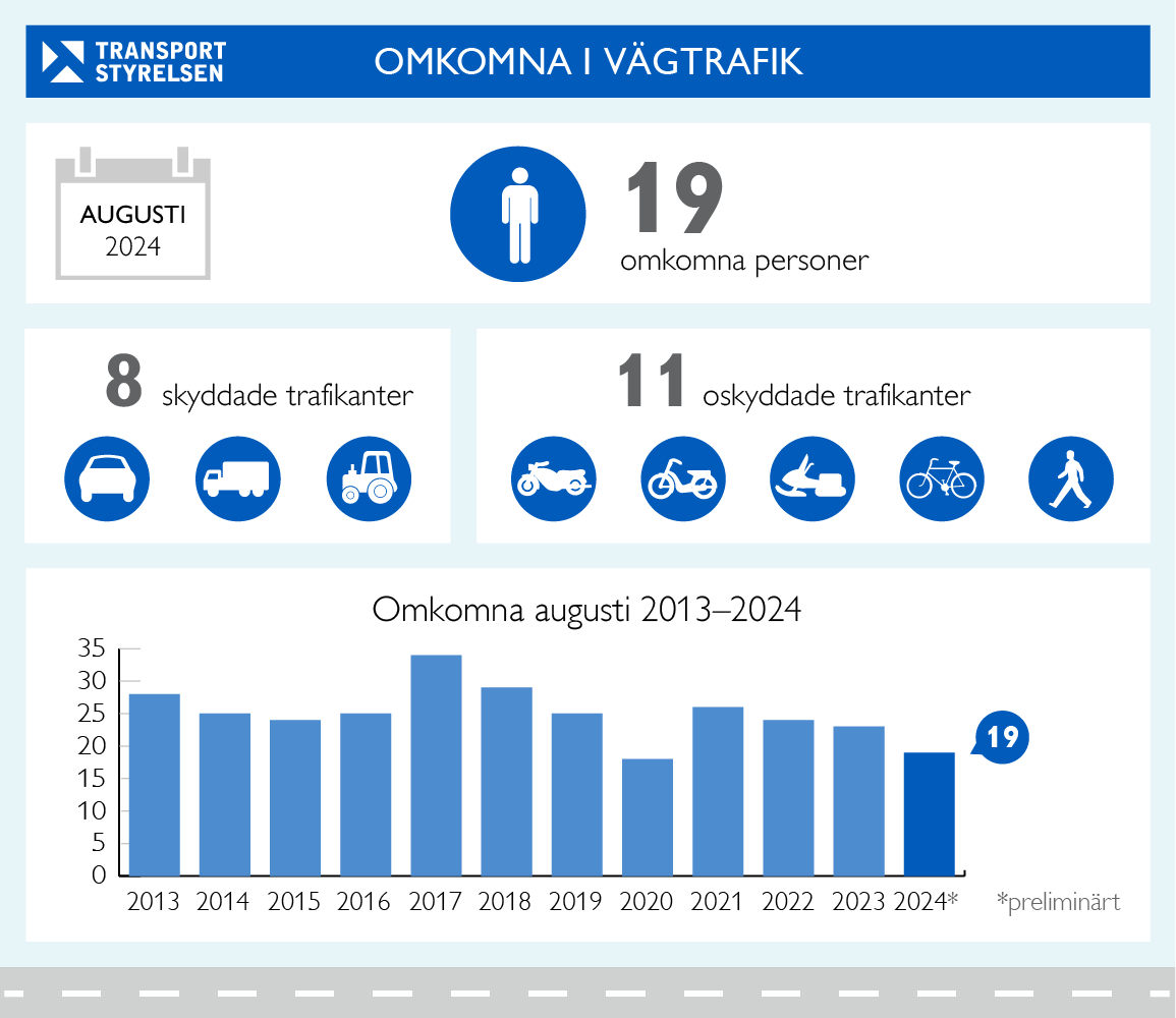 Grafik över antalet omkomna i vägtrafiken augusti 2024.