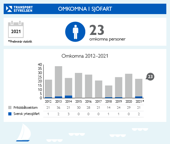 Stapeldiagram som visar antalet omkomna till sjöss 2012-2021