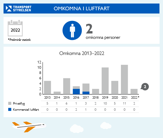 Stapeldiagram som visar antalet omkomna inom privatflyget 2013-2022