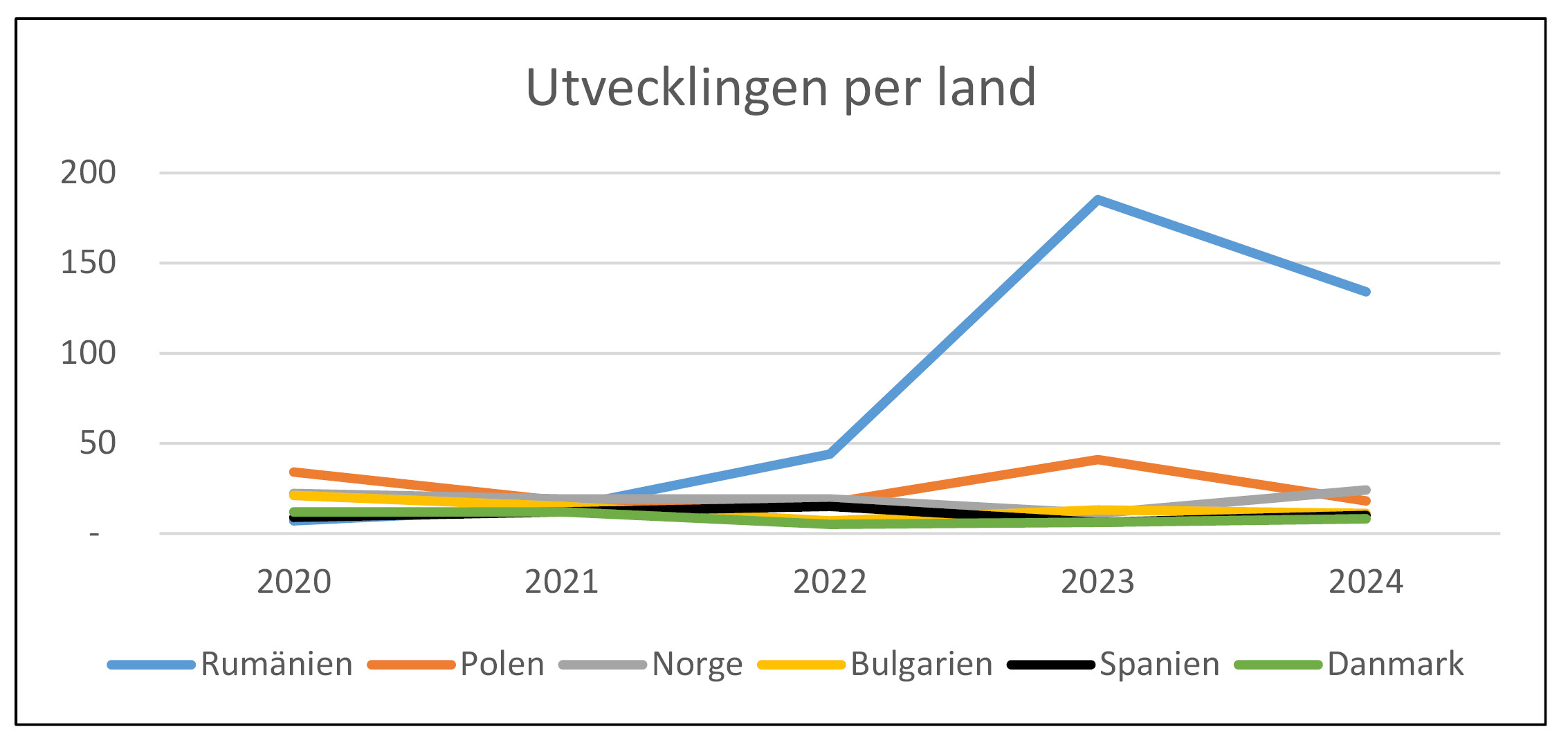 Diagram som visar utbyten från olikal länder över tid.